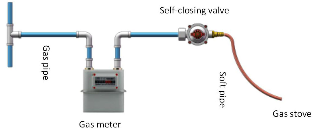 Lloc d'instal·lació de la vàlvula de tancament automàtic